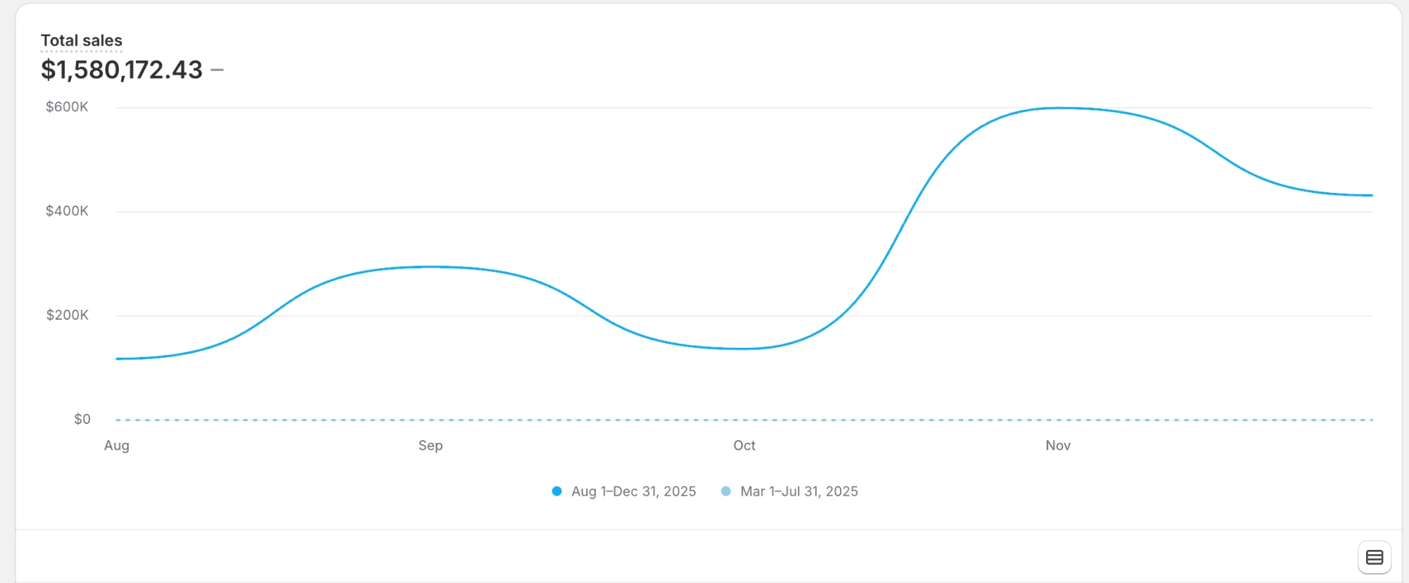 Shopify total sales: $1,580,172 from Aug 1 to Dec 31, 2025