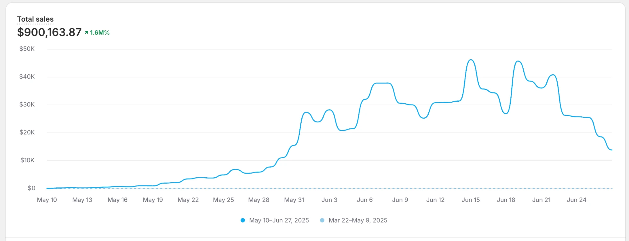 Shopify total sales: $900,163 from May 10 to Jun 27, 2025