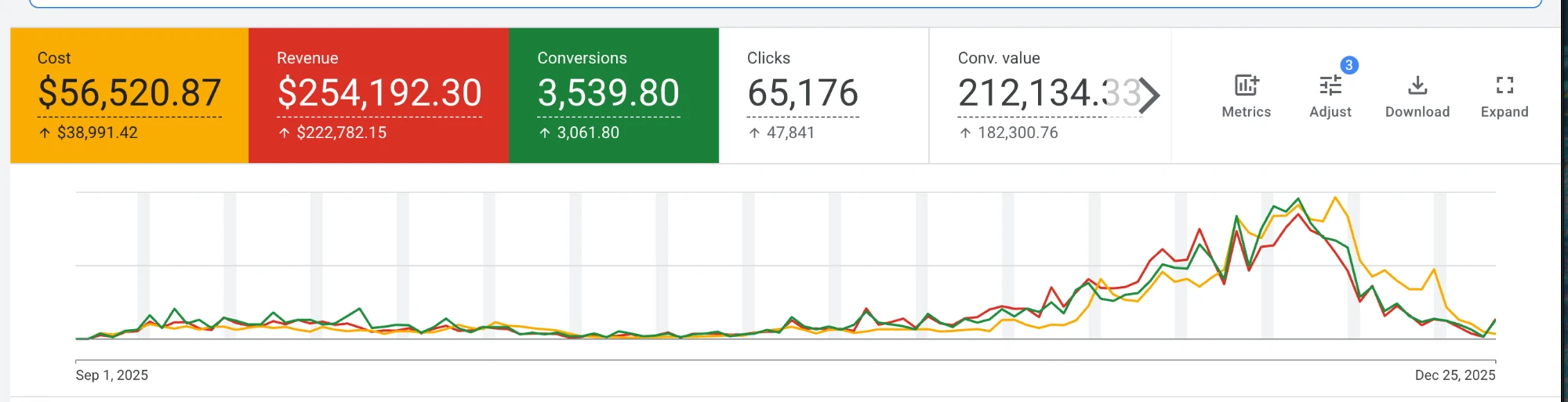 Google Ads: $254,192 revenue on $56,521 spend, Sep 1 to Dec 25, 2025