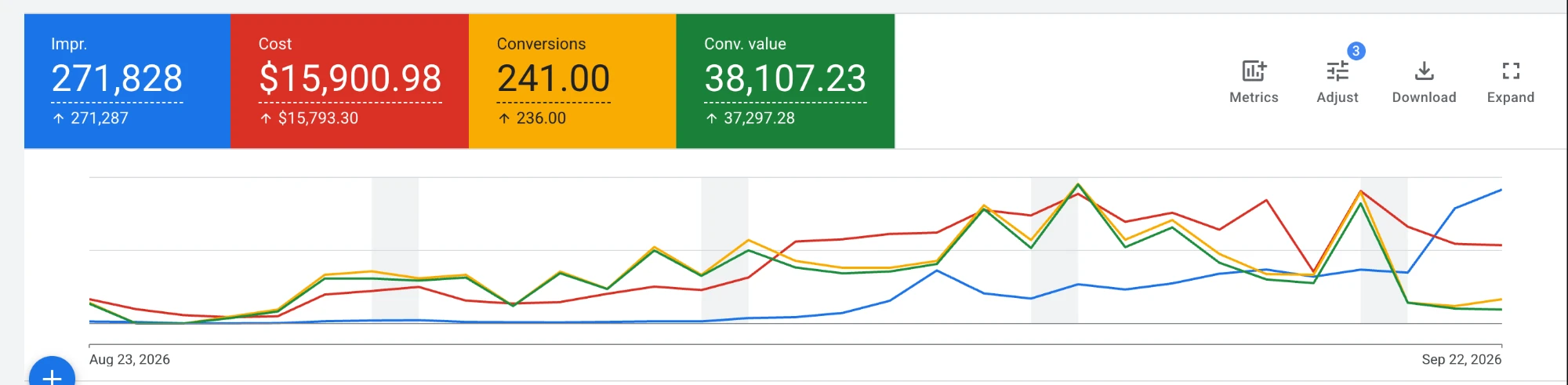 Google Ads: $38,107 conversion value on $15,901 spend, Aug 23 to Sep 22, 2026