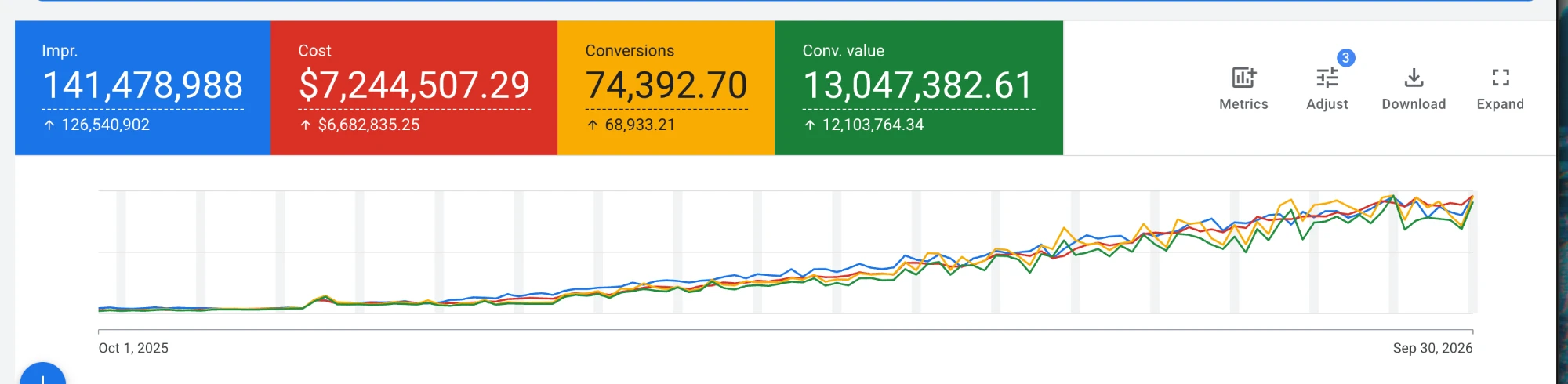 Google Ads: $13,047,383 conversion value, Oct 1, 2025 to Sep 30, 2026